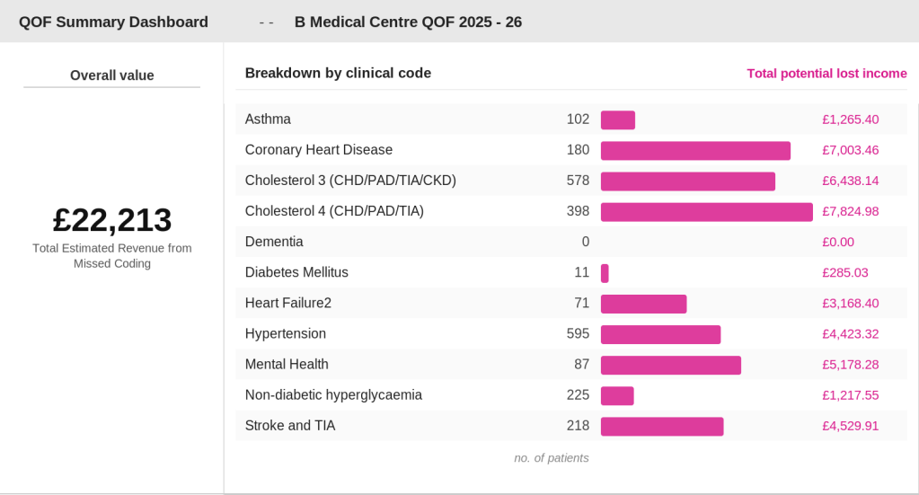 GP Automate QOF Optimizer summary dashboard