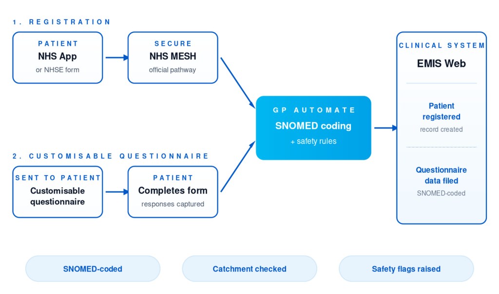 NHS patient registration pathway automated into EMIS